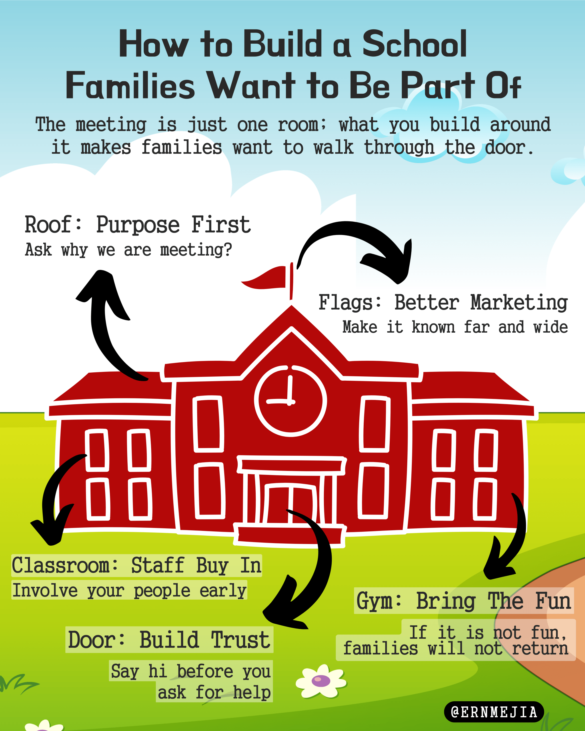 Ernesto Blog infographics (3) Infographic summarizing the blog on engaging families outside the meeting
