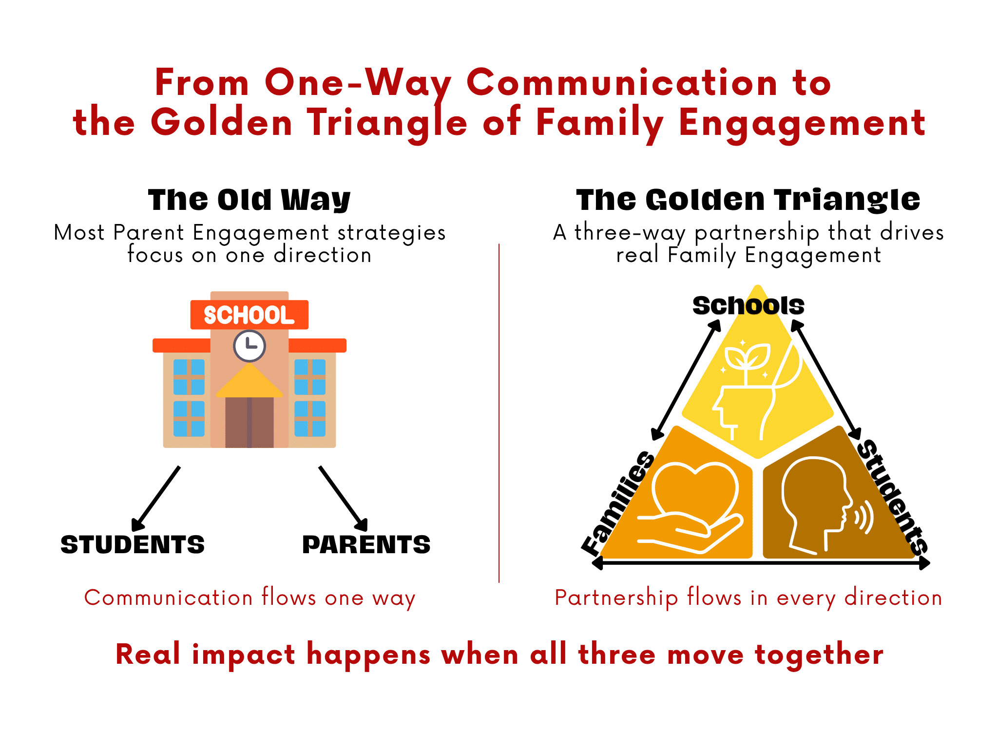 From One-Way Communication to the Golden Triangle of Family Engagment